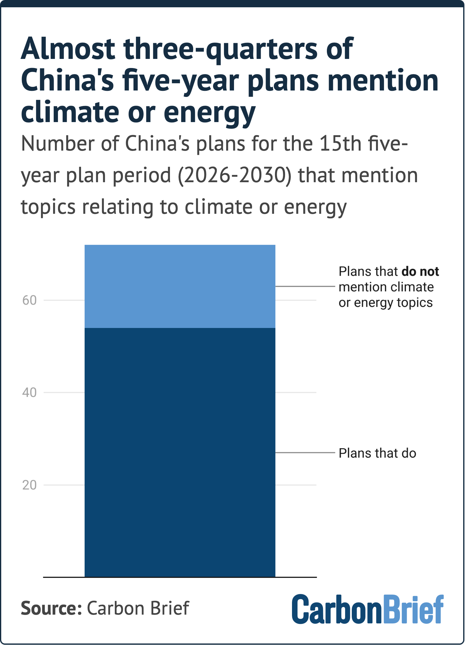 Almost three-quarters of China's five-year plans mention climate or energy. Number of China's plans for the 15th five-year plan period (2026-2030) that mention topics relating to climate or energy. A stacked bar shows over 50 plans mention these topics, while around 15 do not. Source: Carbon Brief. - (alt text generated by Google Gemini)