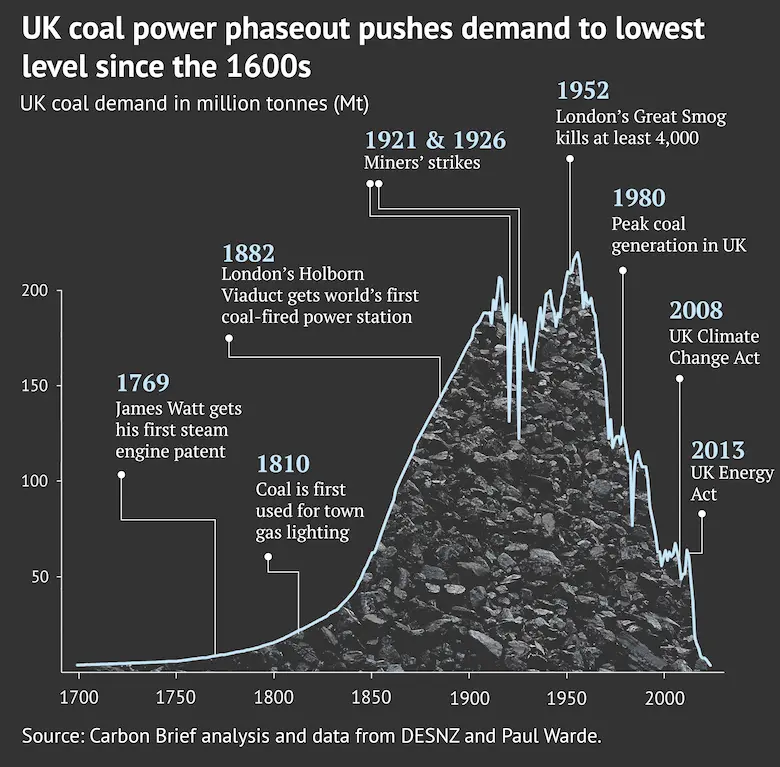 UK coal demand shown in million tonnes from 1700 through to 2024 (estimated) with key dates noted