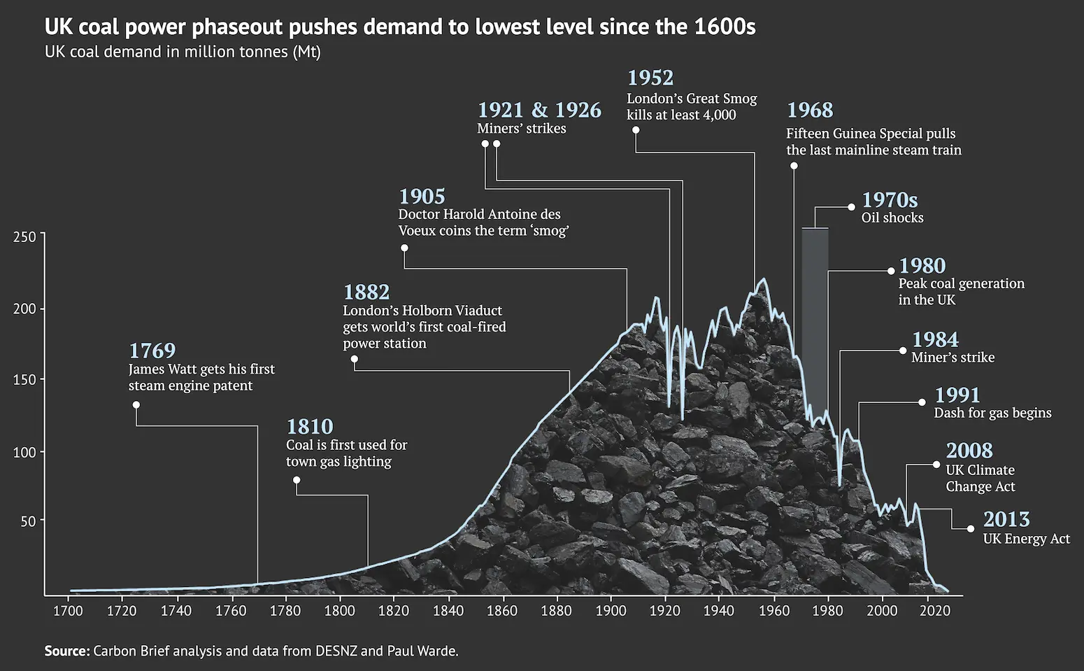 UK coal demand shown in million tonnes from 1700 through to 2024 (estimated) with key dates noted