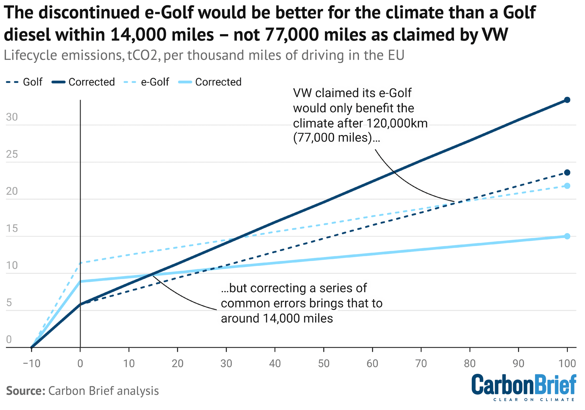 Chart showing The discontinued e-Golf would be better for the climate than a diesel_br_within 14,000 miles – not 77,000 miles as claimed by VW