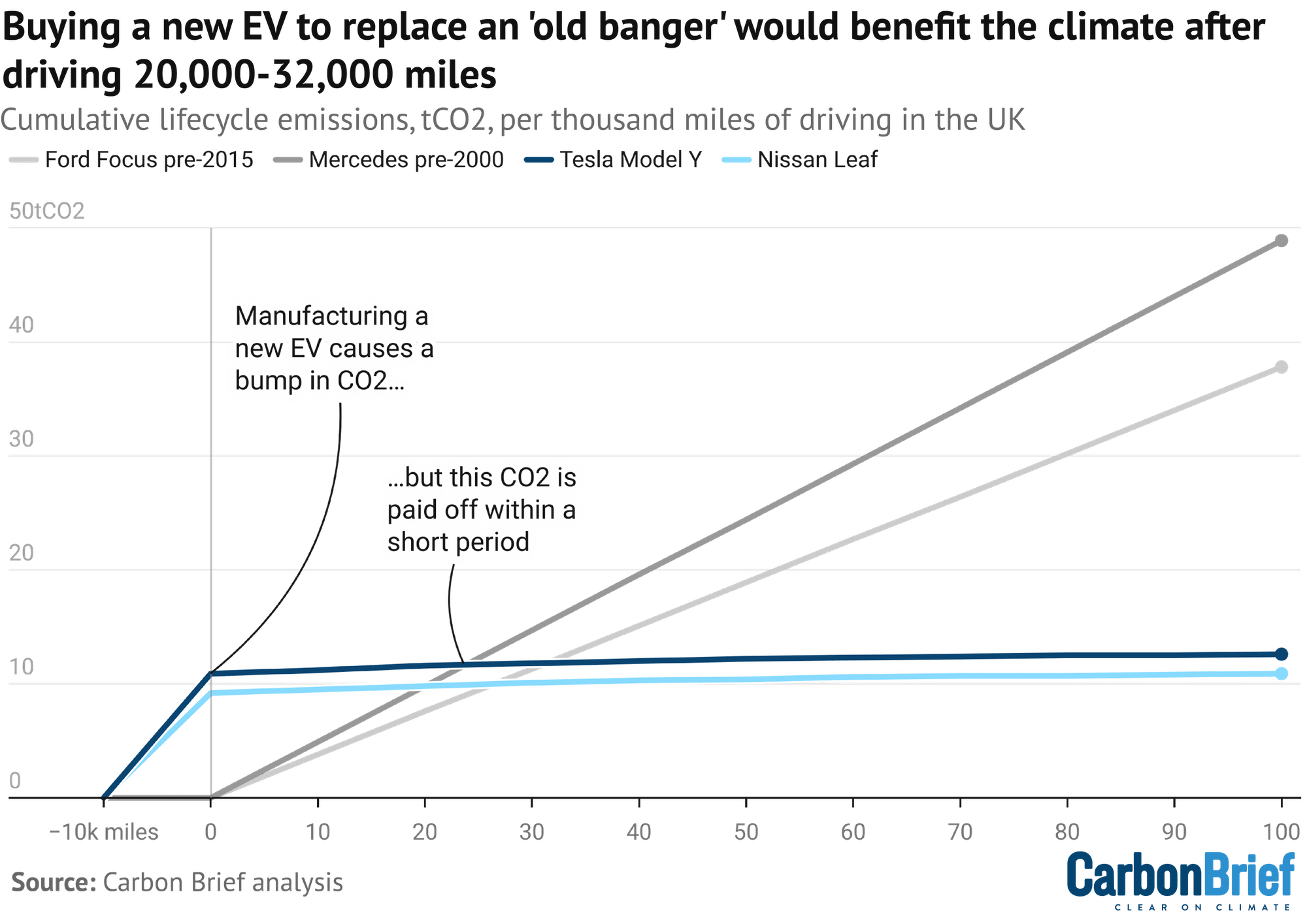 Chart showint that buying a new EV to replace an 'old banger' would benefit the climate after driving 20,000-32,0000 miles (32,000-51,000km)