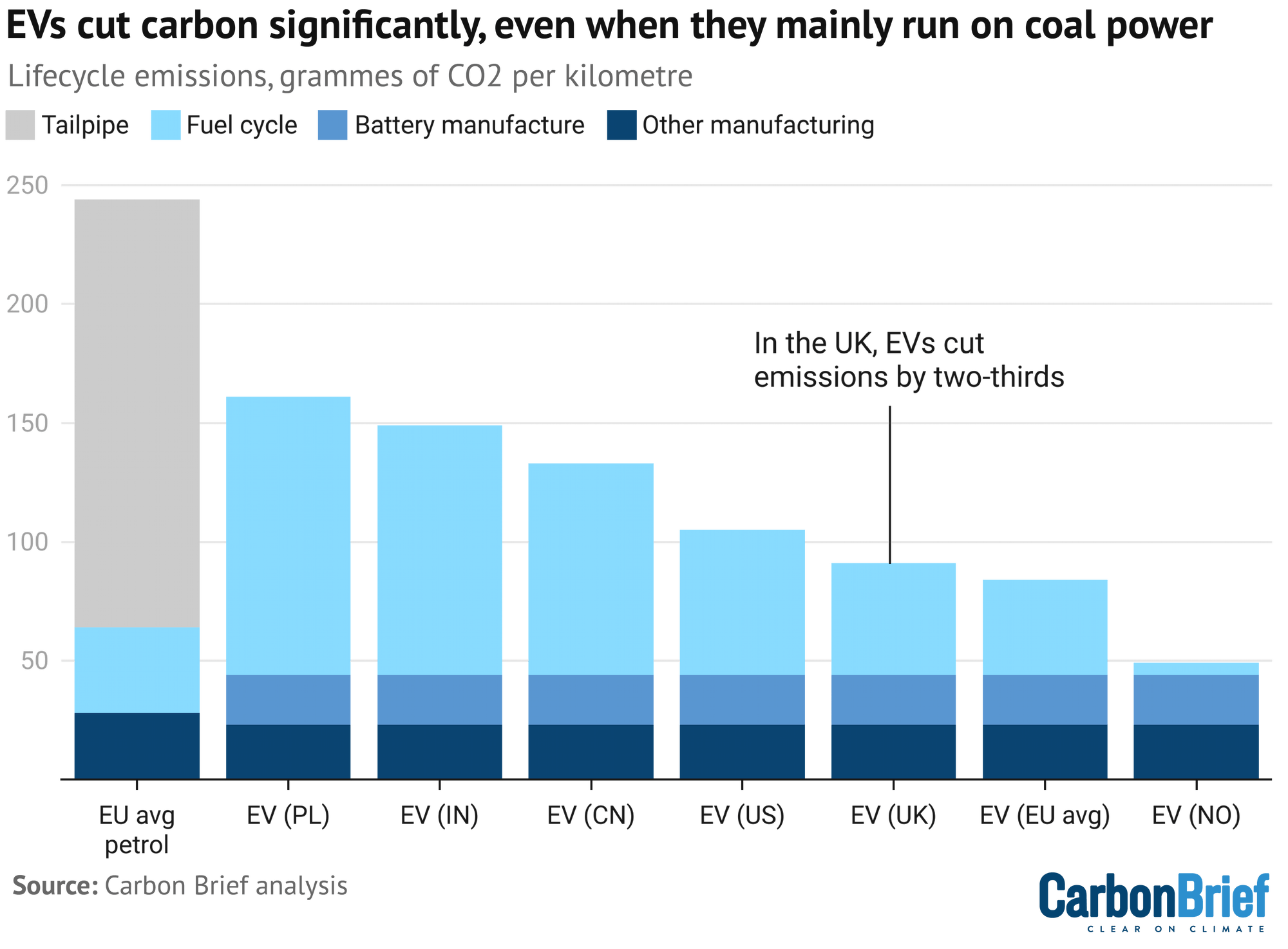 chart showing that EVs cut carbon significantly, even when they mainly run on coal power