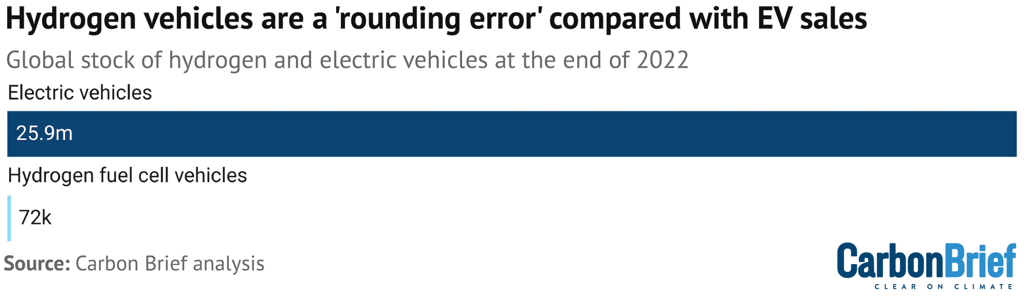 chart showing that Hydrogen vehicles are a 'rounding error' compared with EV sales