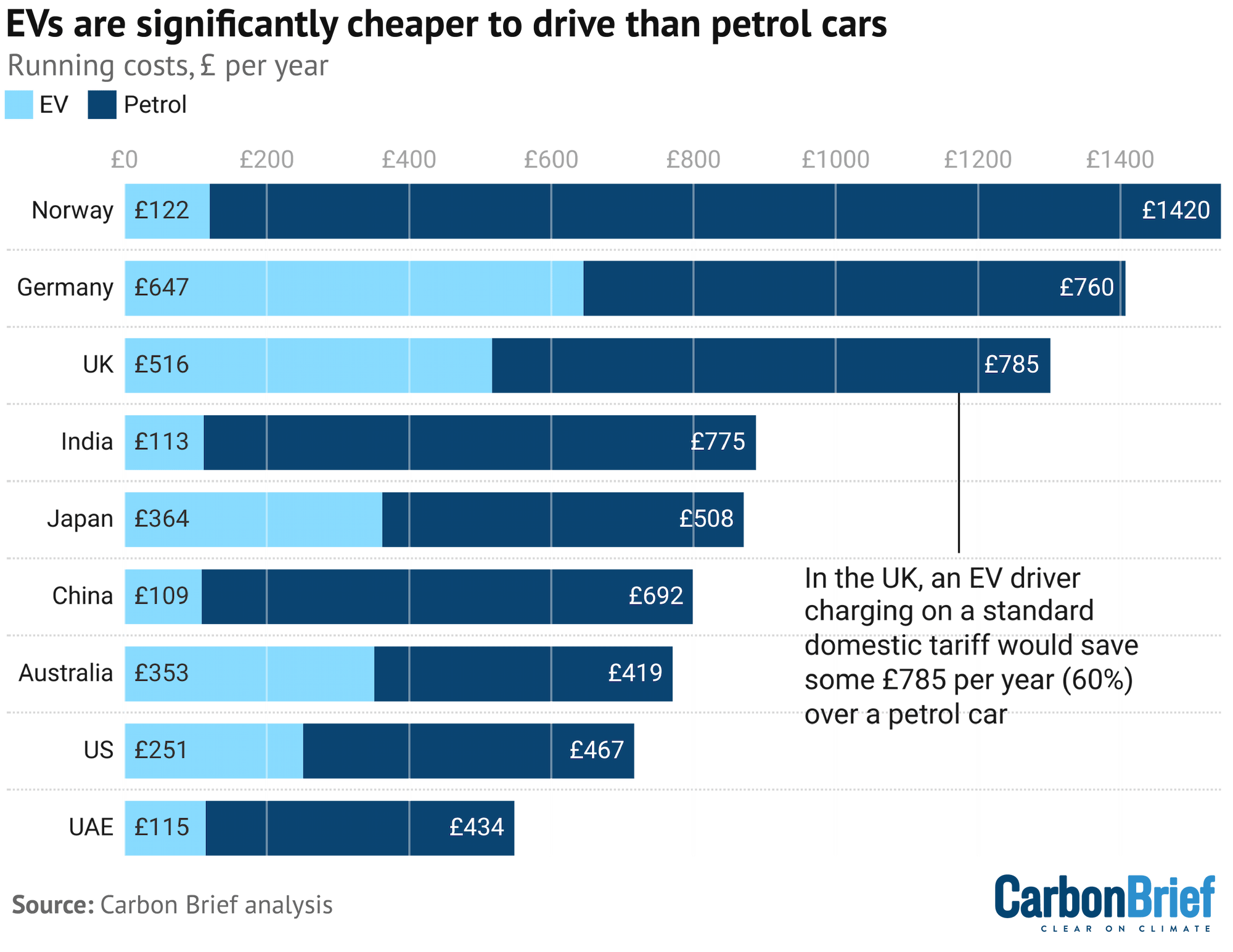 chart showing EVs are significantly cheaper to drive than petrol cars