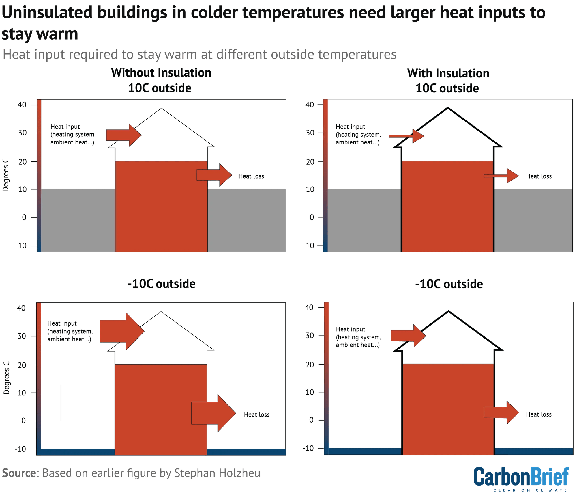 Chart titled "Uninsulated buildings in colder temperatures need larger heat inputs to stay warm", shows how four buildings stay warm with different amounts of insulation at different external temperatures