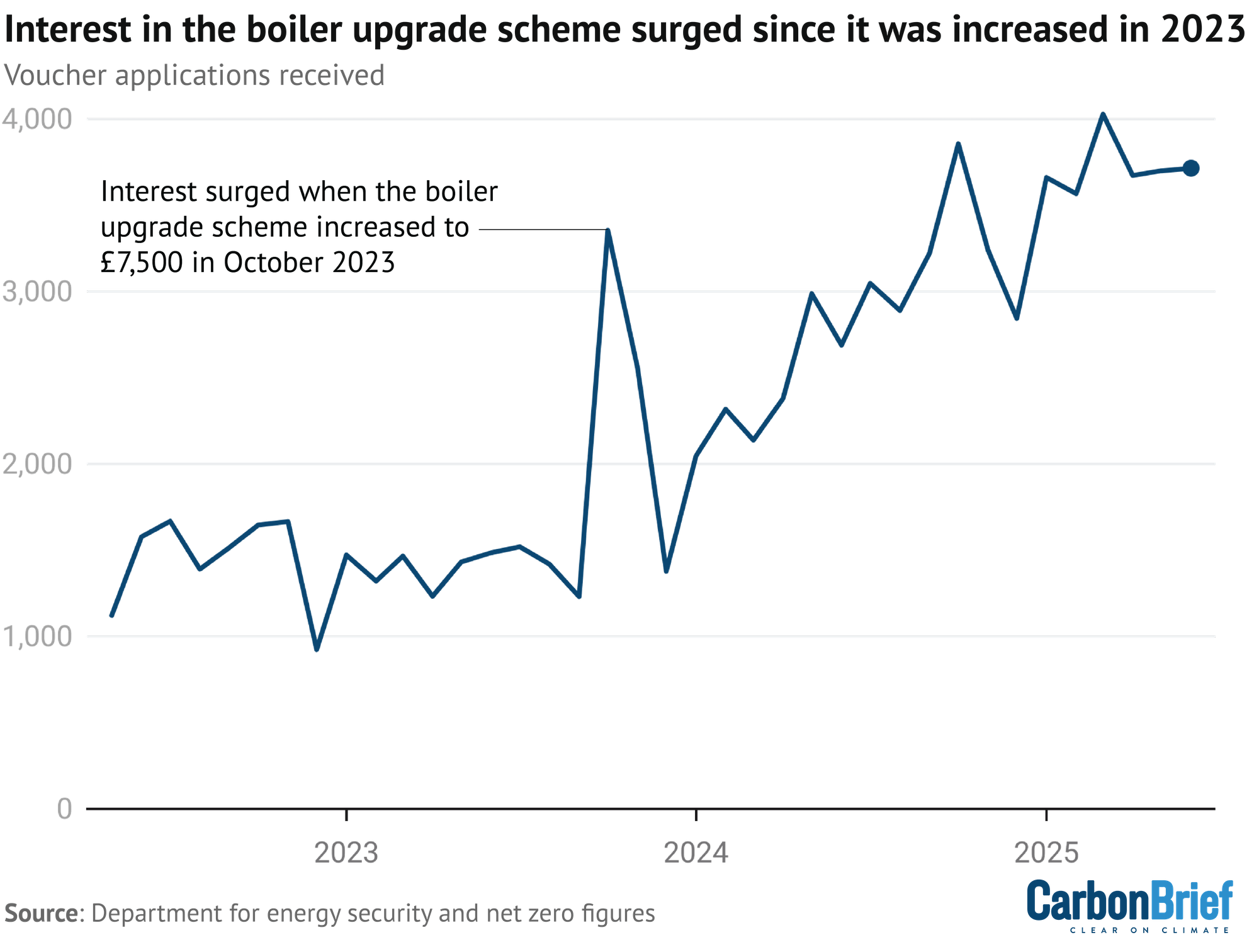 Chart titled "Interest in the boiler upgrade scheme surged since it was increased in 2023. Line chart showing the number of boiler upgrade scheme voucher applications received from May 2022 through to June 2025