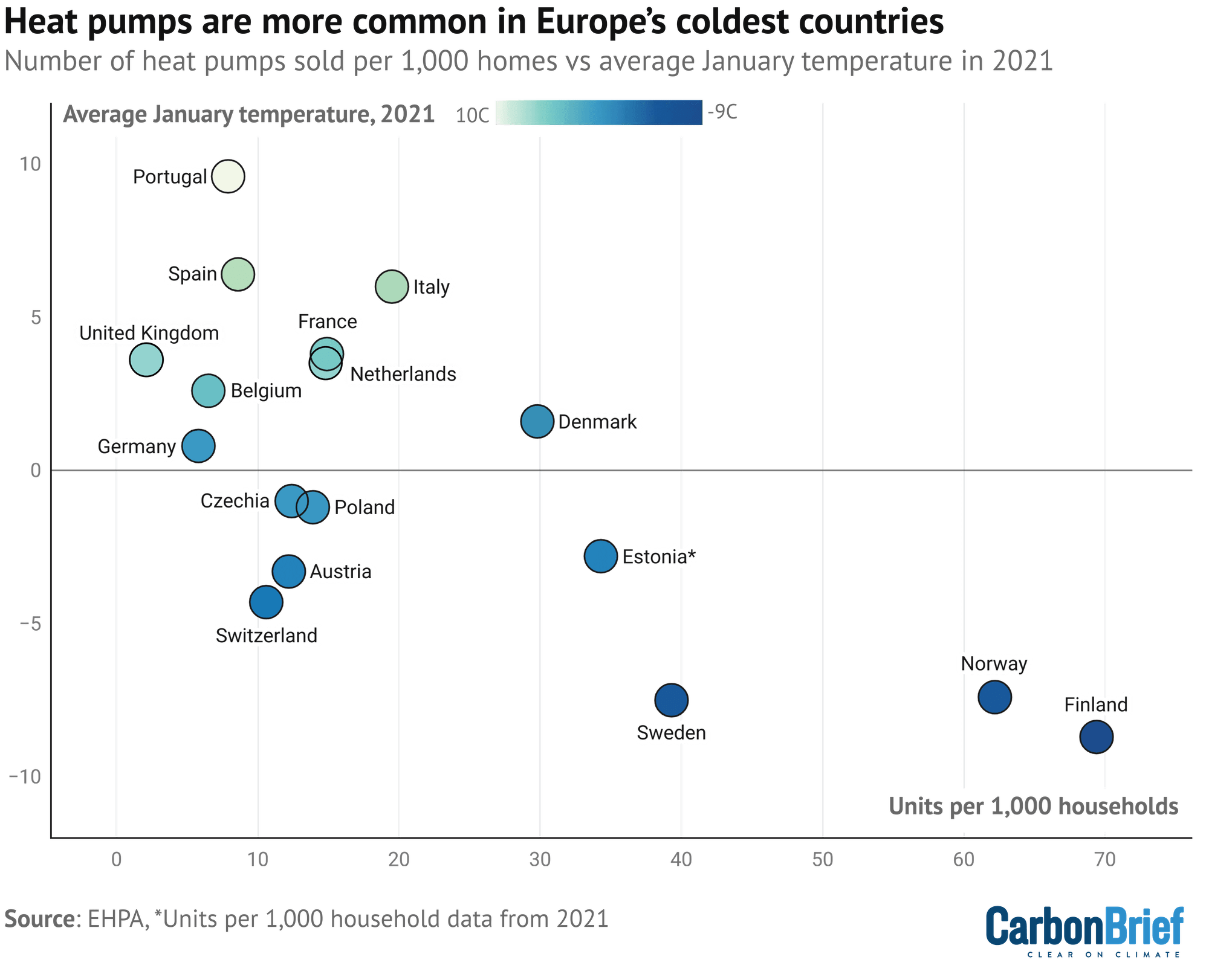 Chart titled "Heat pumps are more common in Europe's coldest countries" showing number of heat pumps sold per 1,000 households in 2022 versus average January temperatures in different European countries