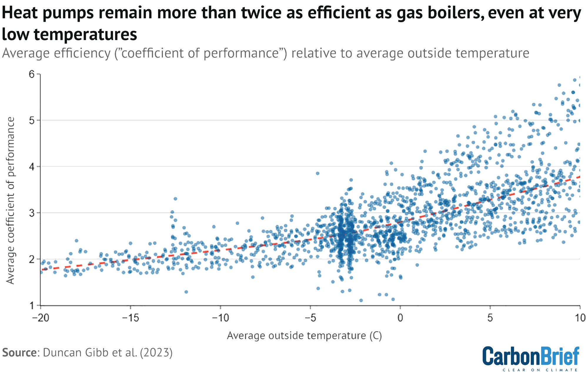 Chart titled "Heat pumps remain more than twice as efficient as gas boilers, even at very low temperatures" showing air-source heat pump performance in five countries: Canada, China, Germany, Switzerland, the US and the UK
