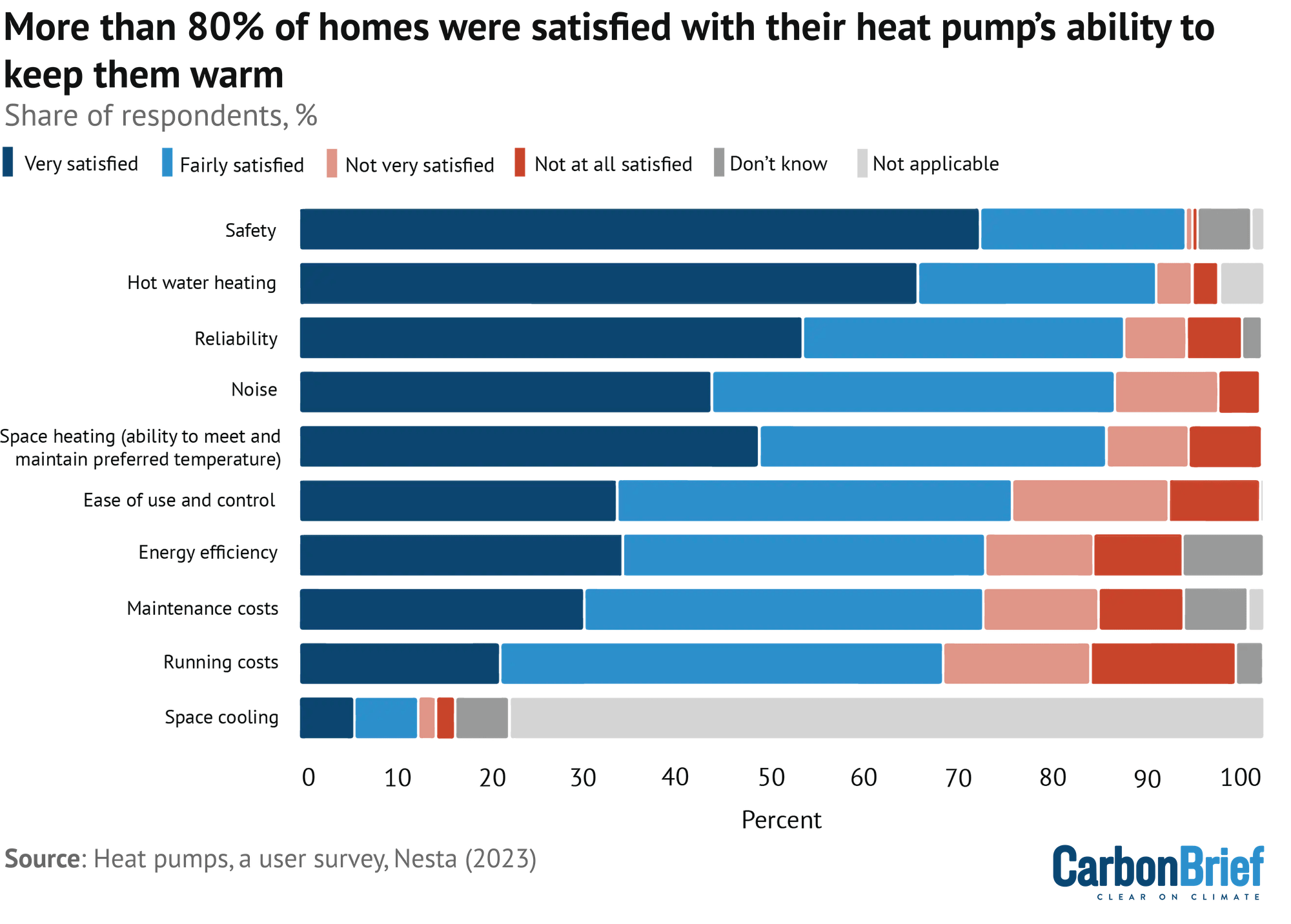 Chart titled "More than 80% of homes were satisfied with their heat pump's ability to keep them warm". Bar chart showing share of survey respondents that were very satisfied (dark blue), fairly satisfied (light blue), not very satisfied (light red), not at all satisfied (red), and those that don’t know (dark grey) or for whom the question was not applicable (light grey), with their heatpumps