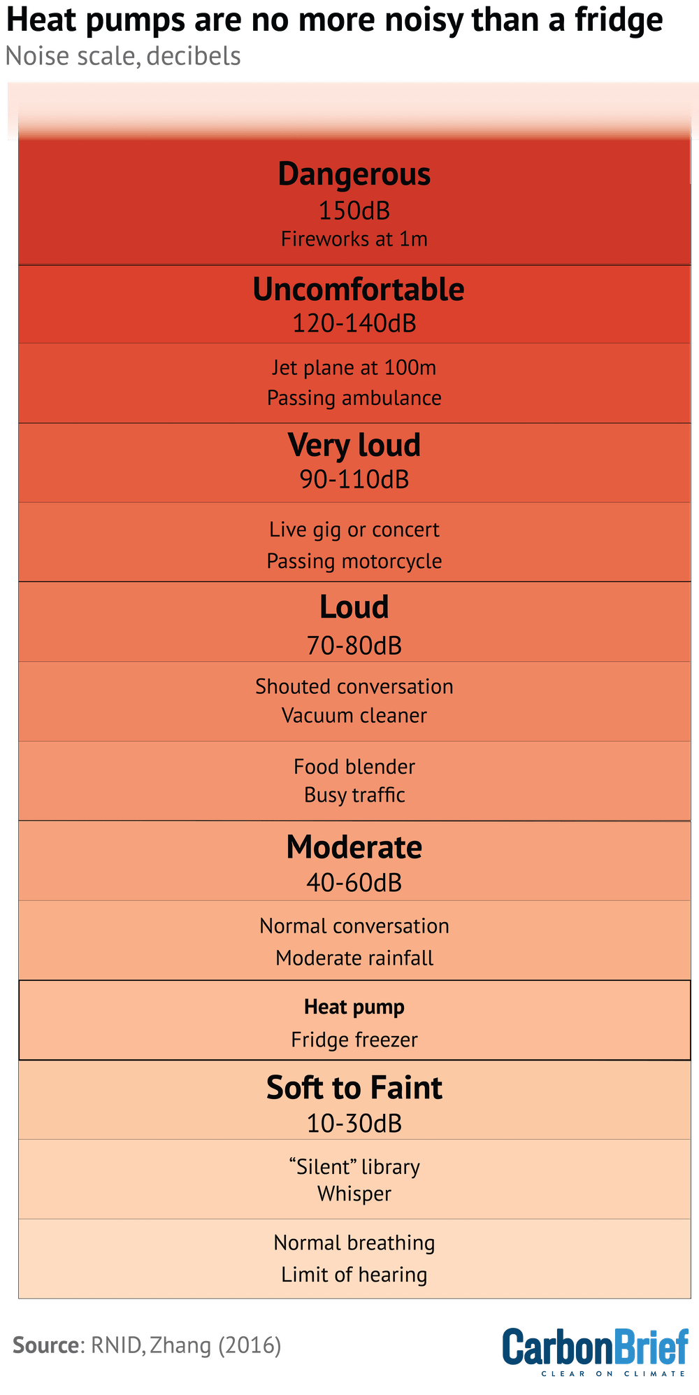 Chart titled "Heat pumps are no more noisy than a fridge". Noise scale showing different sounds and where they rank in terms of decibels, including a heat pump sitting in the moderate (40-60dB) range