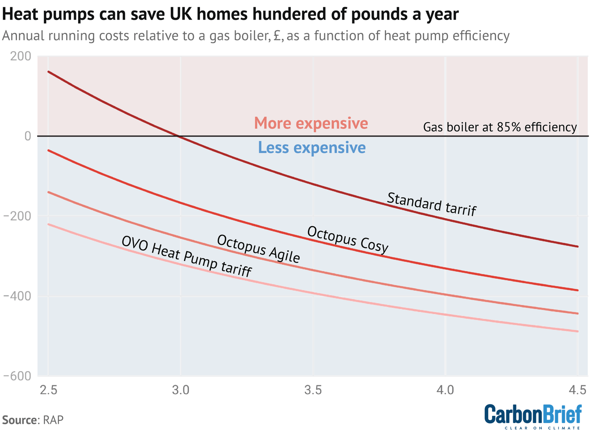 Chart titled "Heat pumps can save UK homes hundered of pounds a year". Line chart showing annual running cost of heat pumps and gas boilers, £, as a function of system efficiency, 