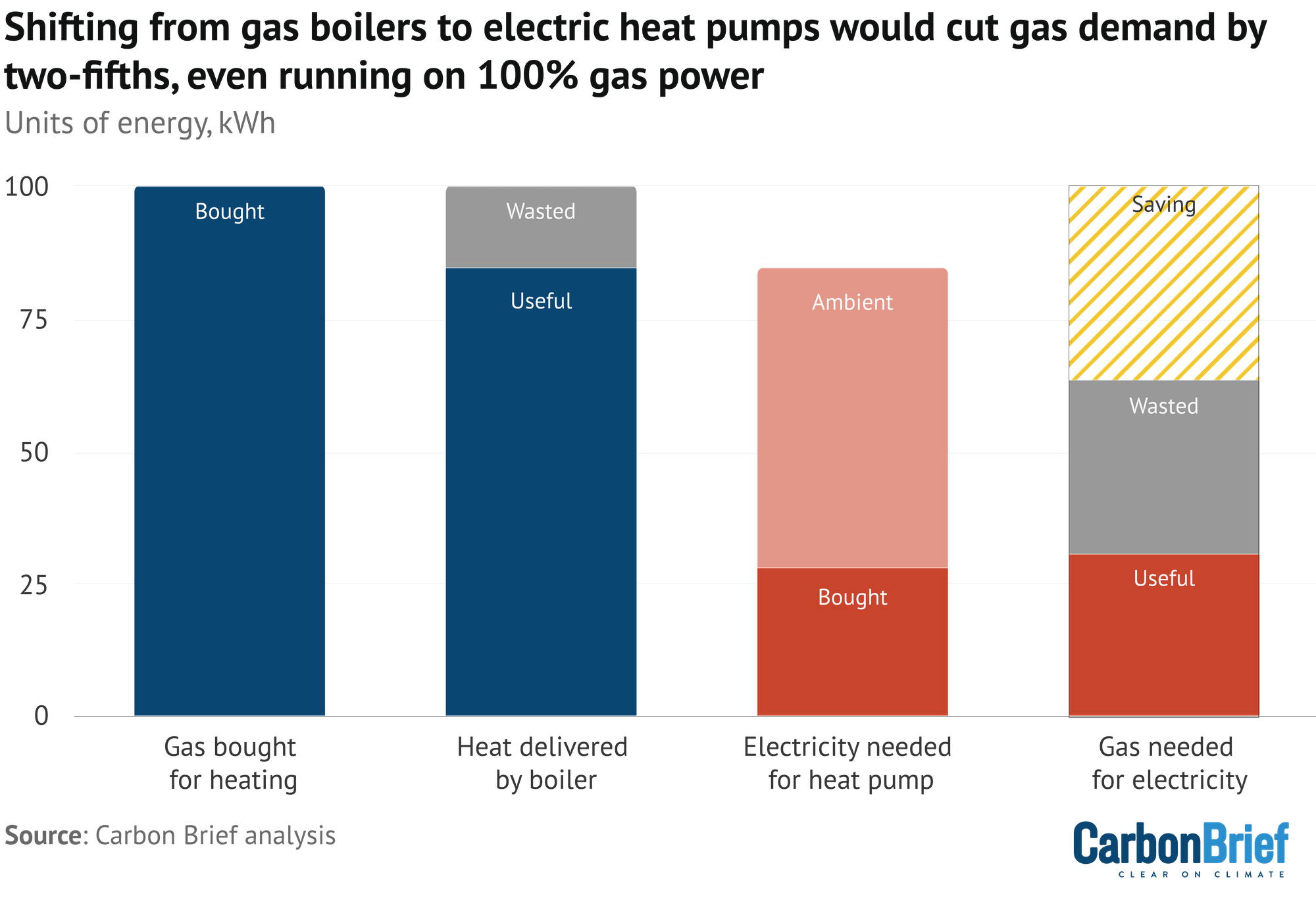 Chart titled "Shifting from gas boilers to electric heat pumps would cut gas demand by two-fifths, even running on 100% gas power. Column chart shows gas demand, kWh, for home heating using an 85% efficient gas boiler (left-hand bars) versus an electric heat pump system (right hand bars) with an efficiency of 300% (SCoP 3) using electricity generated at a 48% efficient gas-fired power station, after 8% line losses