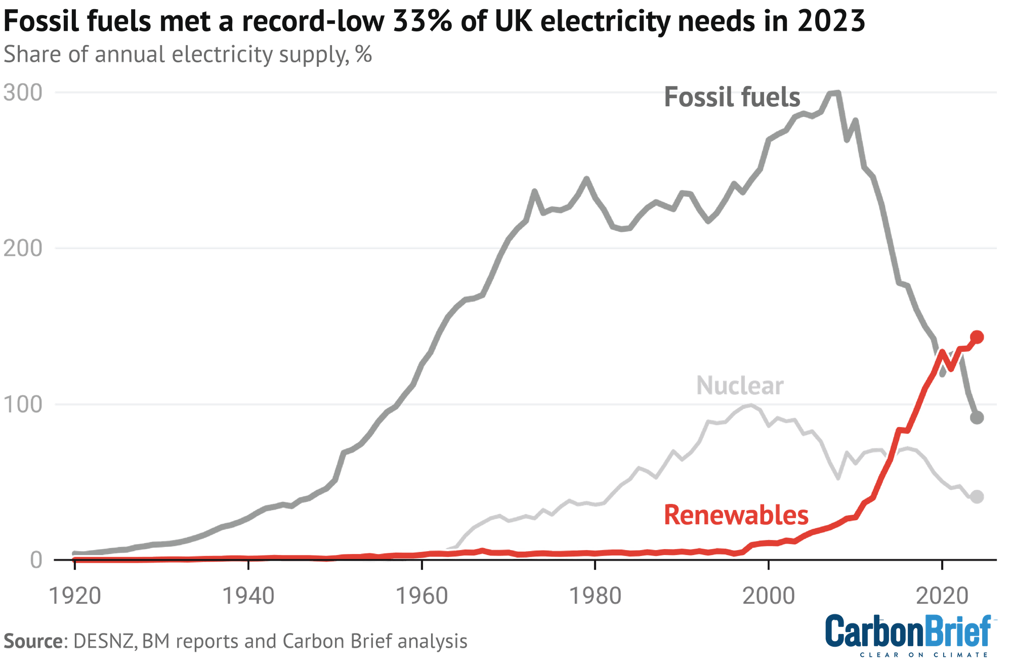 Chart titled "Fossil fuels met a record-low 33% of UK electricity needs in 2023". Line chart showing share of electricity generation in the UK from Fossil fuels, Nuclear and Renewables, 1920-2023.