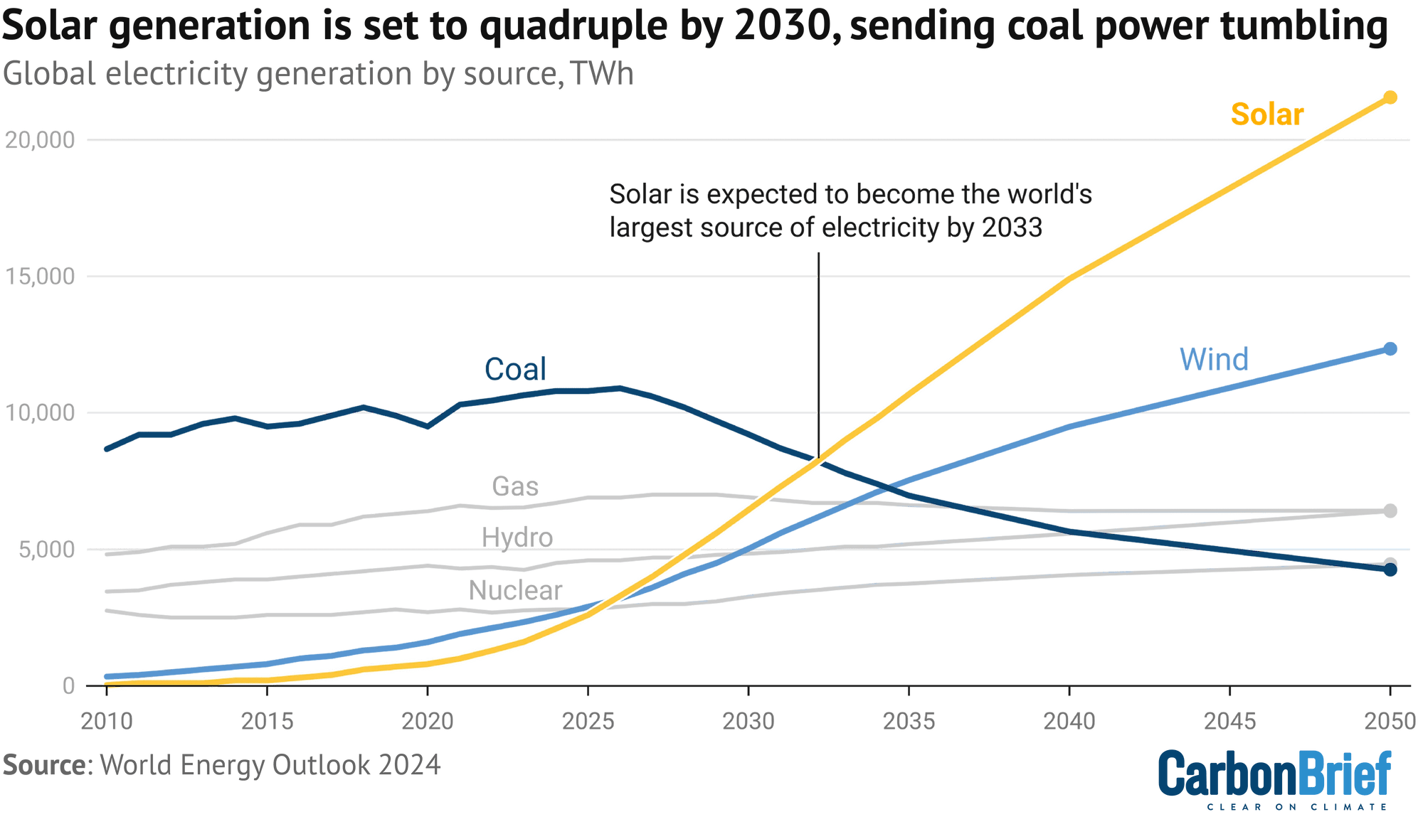 A line chart titled "Solar generation is set to quadruple by 2030, sending coal power tumbling" showing growing solar generation and wind generation crossing falling coal generation arount he middle of the 2030's an annotation reads "Solar is expected to become the worlds largest energy source by 2033"