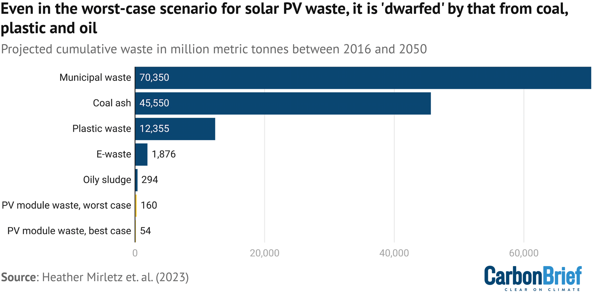 A bar chart showing projected cumulative waste for a variety of sectors. Even in the worst-case scenario for solar PV waste, it is 'dwarfed' by that from coal plastic and oil. For example the bar representing Coalash waste is 45550 million metric tonnes where the PV module worst case is 160