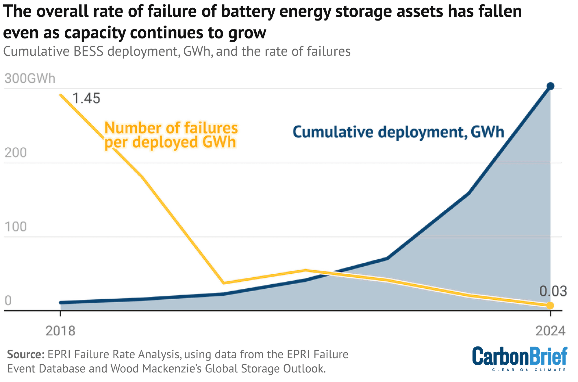 A line chart showing thow the overall rate of failiure of battery energy storage assets has fallen evan as capacity continues to grow. The number of failures declines steeply from 1.45 failures on average per deployed GWh before declining more gradually after hitting around 0.1 in the early 2020s. Meanwhile the cumulative deployment line grows evr more steeply from around10 in 2018 to 300GWh in 2024