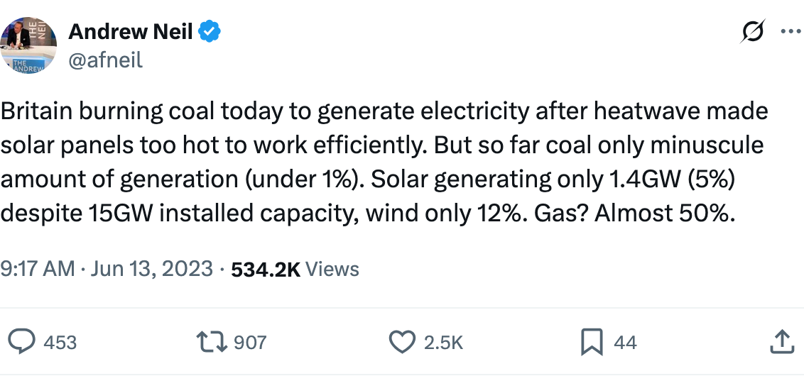  A tweet form Andrew Neil (@afneil): Britain burning coal today to generate electricity after heatwave made solar panels too hot to work efficiently. But so far coal only minuscule amount of generation (under 1%). Solar generating only 1.4GW (5%) despite 15GW installed capacity, wind only 12%. Gas? Almost 50%.
