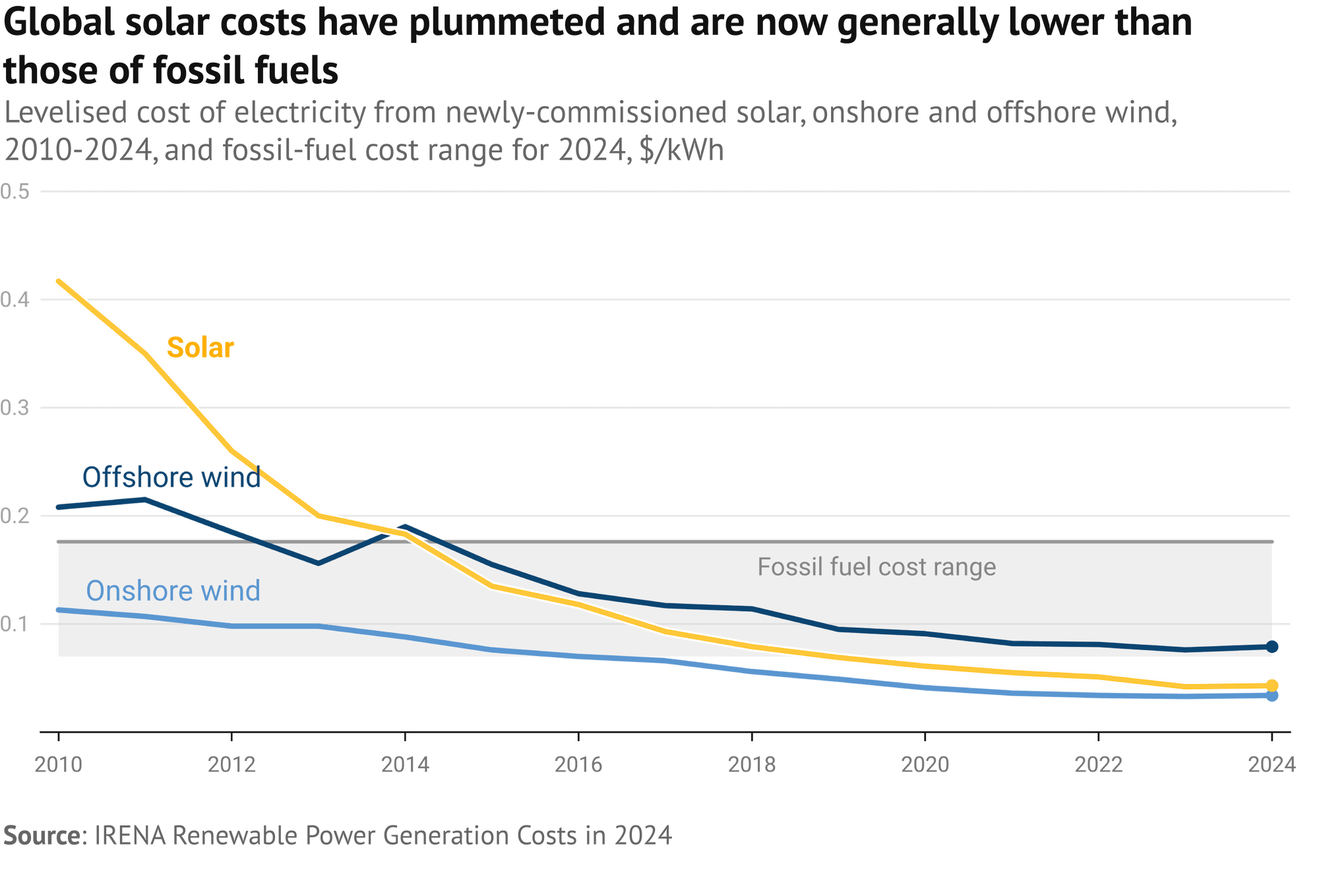 A line chart titles "Global solar costs have plummeted and are now generally lower than those of fossil fuels shows solar cost falling rapidly between 2010 and 2014 at which point it becomes cheaper than offshore wind and the upper bound of the fossile fuel cost range. By around 2019 the solar linbe is below the lower edge of the fossil fuel cost range.