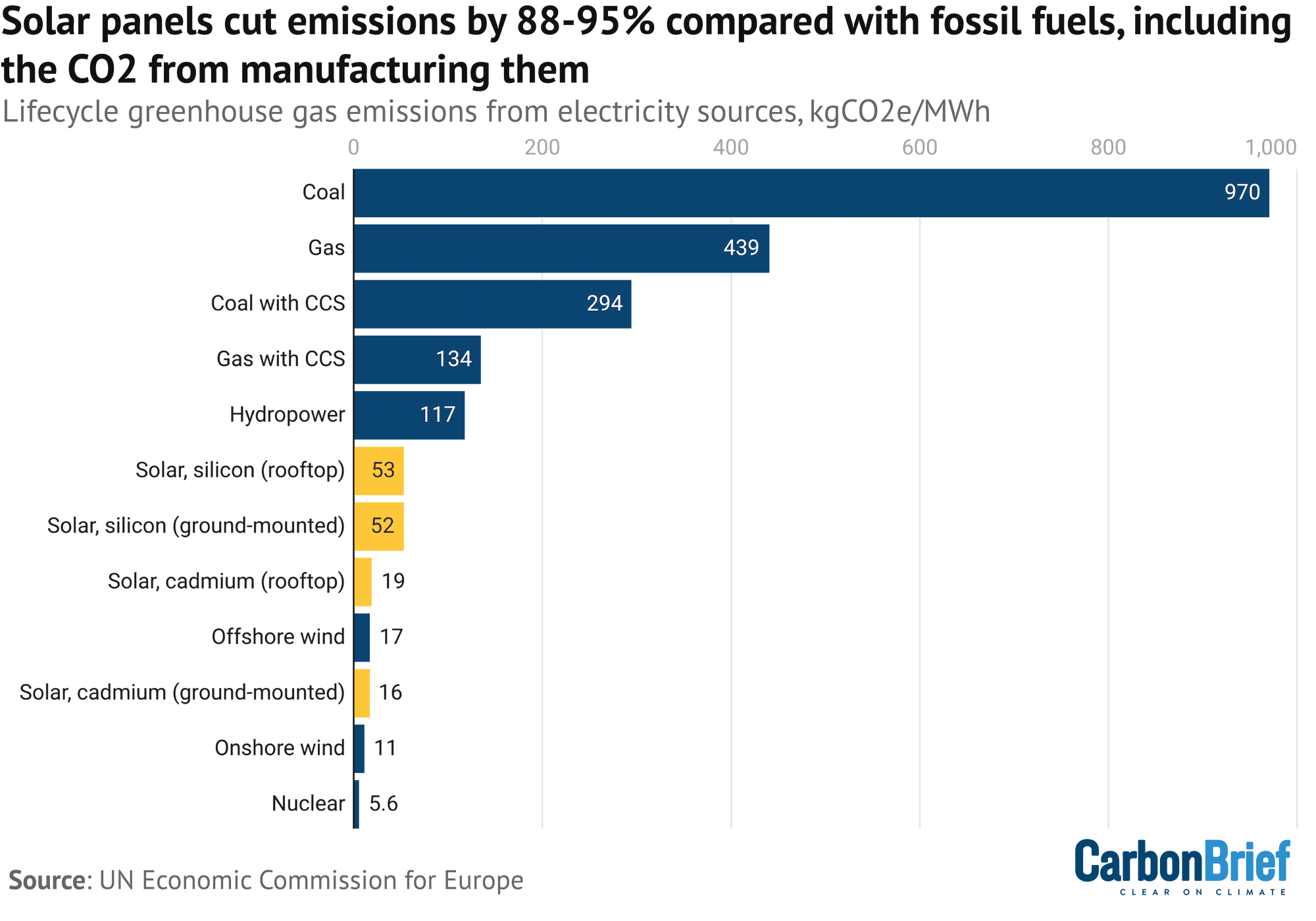 A bar chart titled "Solar panels cut emissions by 88-95% compared with fossil fuels, including C02 from manufaturing them". The bars representing various types of solar panel show beteen 16 an 53 kgCO2/MWh against gas at 439 and Coal at 970.