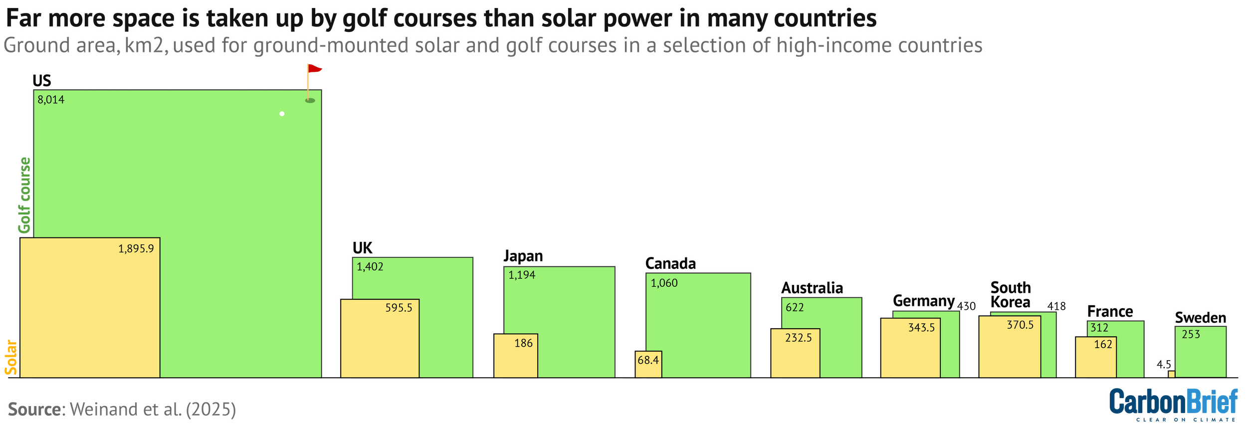A chart titled "Far more space is taken up by golf courses than solar power". A series of squares indicates the relative land areas associated with golf courses and solar panels in a variety fo countries. For example the US has 8014 km2 of golf courses and 1896 km2 of solar panels. For the UK the figures are 1402 and 595. South Korea comes closes to parity with 48 km2 of golf courses and 370km2 of solar panels