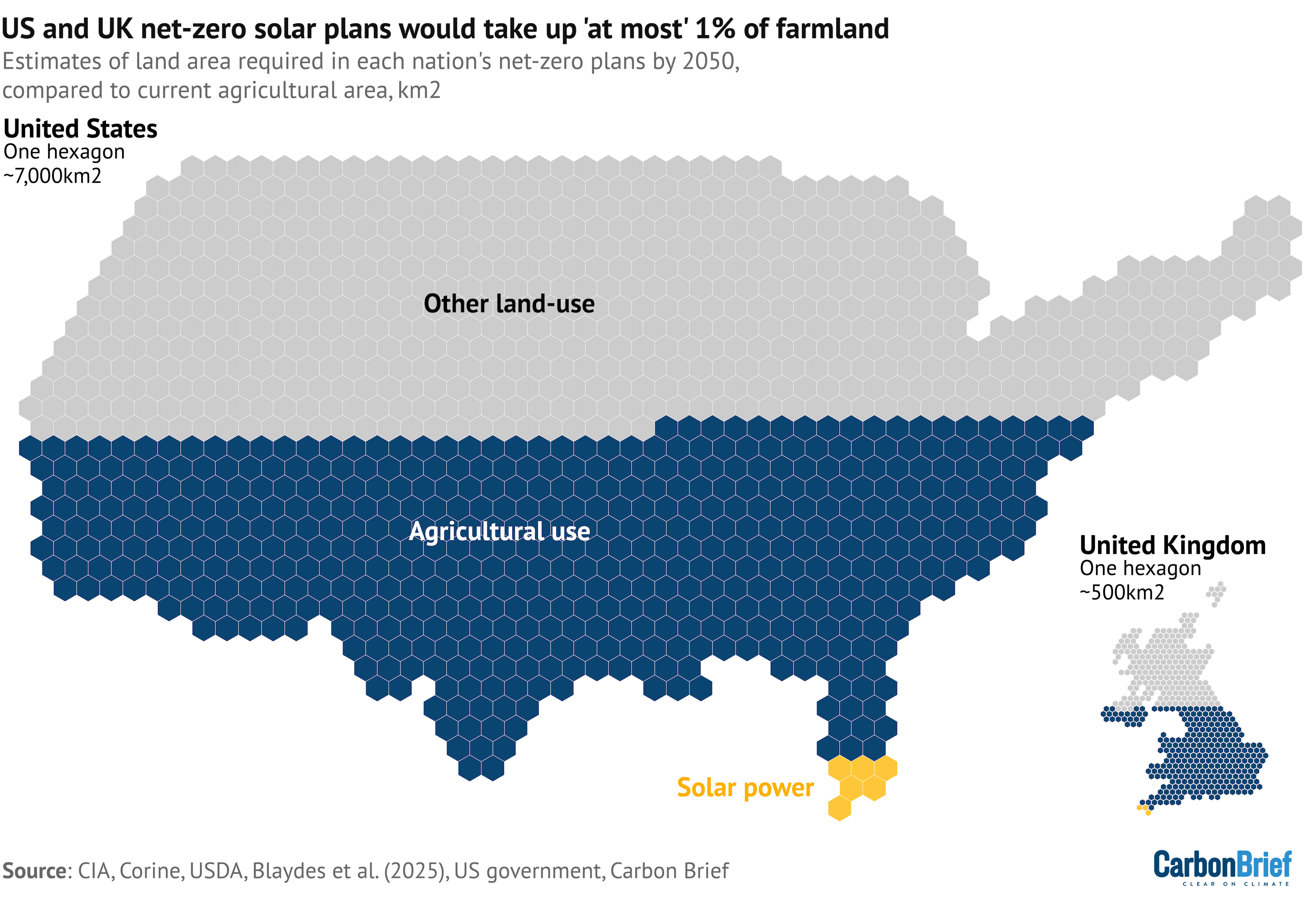 A map of the US and the UK split into hexagons of equal area depicting by coloured shading the amount of land dedicated to agricultural use (over half in both cases) vs the amount which might be dedicated to solar power by 2050, around 1%