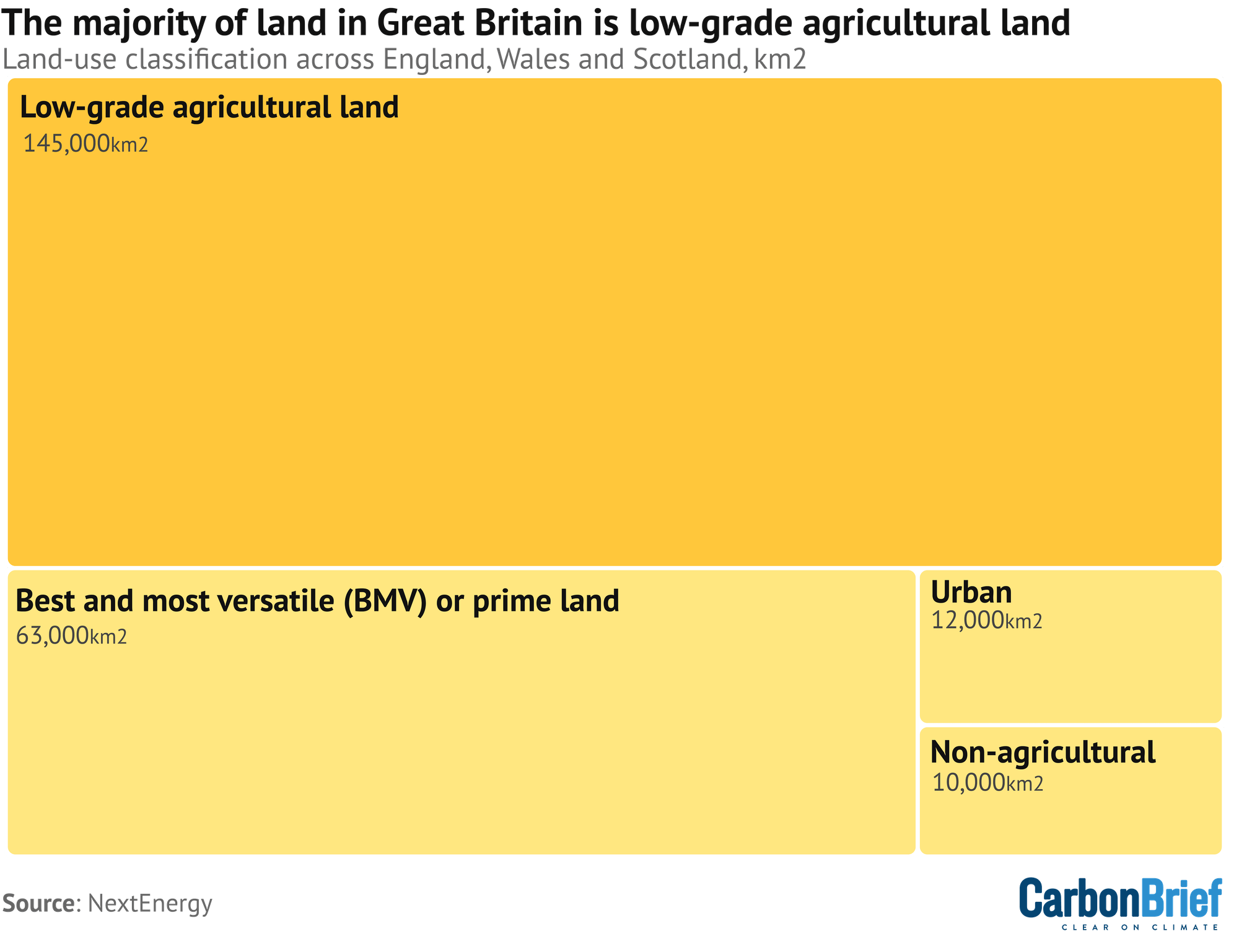 A chart depicting the relative areas for landuse of different classifications showing that the majority of land in Great BRitain is low-grade agricultural land; over 145000km2 compared to the next most prevalent land classification Best and most versatile (BMV) or prime land ad 63000km2