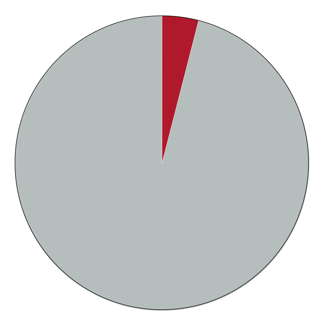 Pie chart showing percetage of world's surface experiencing record heat in the past 10 years.