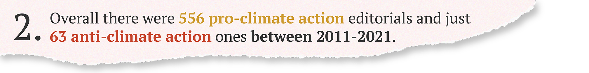Overall there were 556 pro-climate action editorials and just 63 anti-climate action ones between 2011-2021.