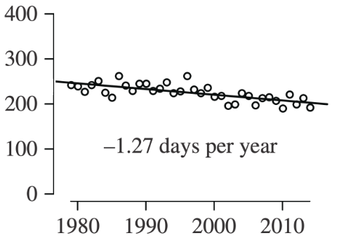 Scatter plot for Baffin Bay showing sea ice decline