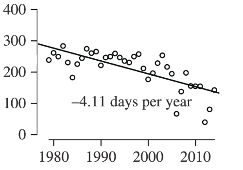 Scatter plot for Barents Sea showing sea ice decline