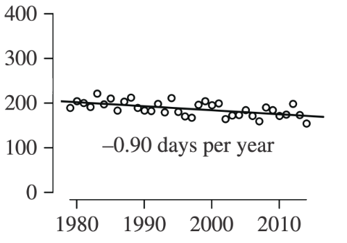 Scatter plot for Chukchi Sea showing sea ice decline