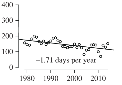 Scatter plot for Davis Strait showing sea ice decline