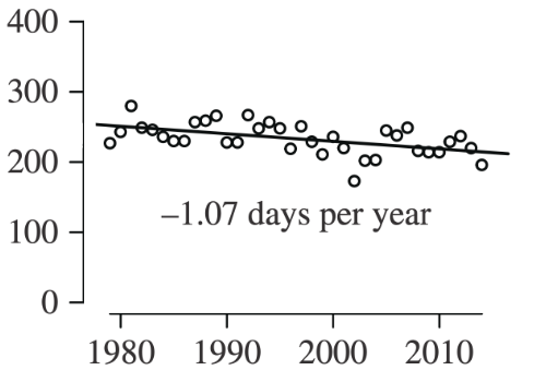 Scatter plot for East Greenland showing sea ice decline