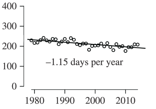 Scatter plot for Foxe Basin showing sea ice decline