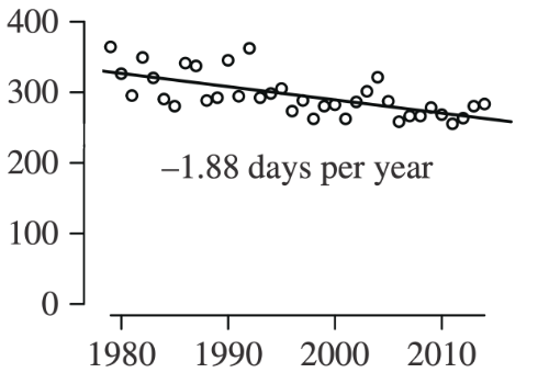 Scatter plot for Gulf of Boothia showing sea ice decline