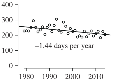 Scatter plot for Kane Basin showing sea ice decline