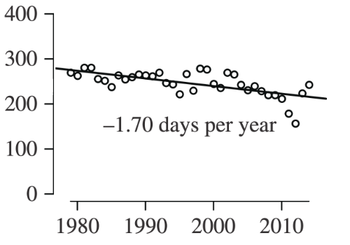 Scatter plot for Kara Sea showing sea ice decline