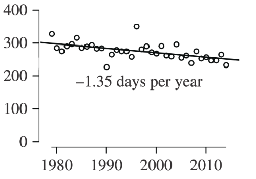 Scatter plot for Laptev Sea showing sea ice decline