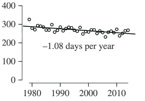 Scatter plot for Lancaster Sounds showing sea ice decline