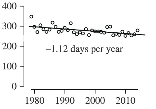 Scatter plot for M’Clintock Channel showing sea ice decline