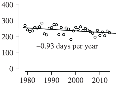 Scatter plot for Northern Beaufort Sea showing sea ice decline