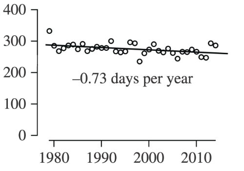 Scatter plot for Norwegian Bay showing sea ice decline