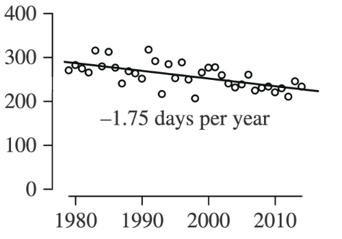 Scatter plot for Southern Beaufort Sea showing sea ice decline