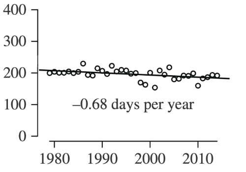 Scatter plot for Southern Hudson Bay showing sea ice decline