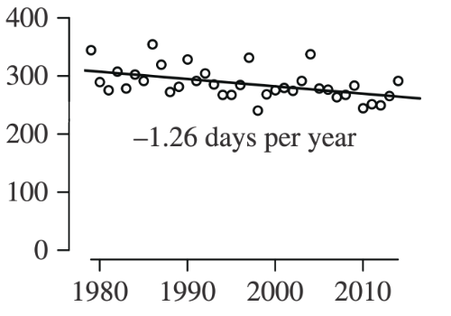 Scatter plot for Viscount Melville Sound showing sea ice decline