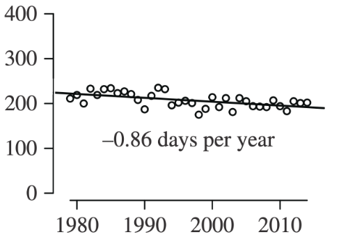 Scatter plot for Western Hudson Bay showing sea ice decline