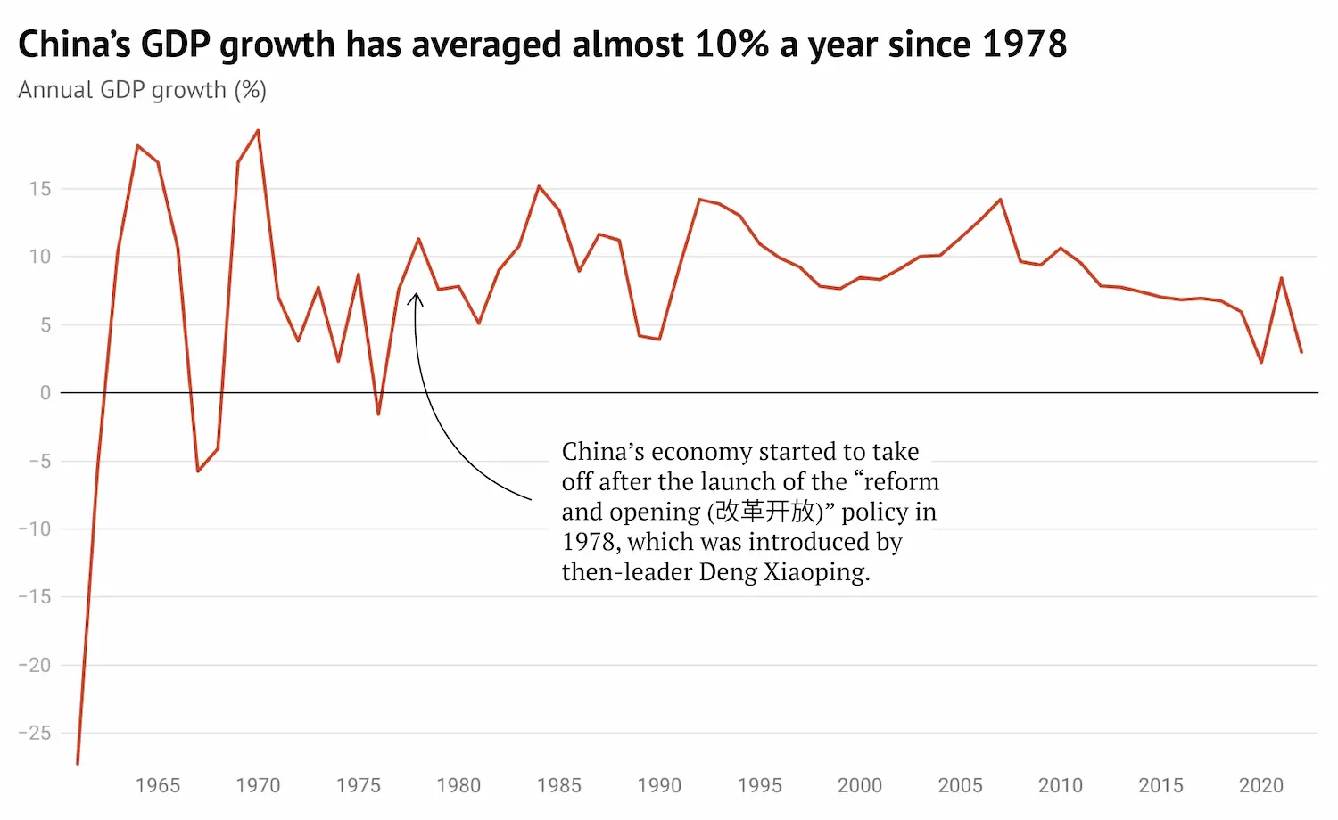 Chart showing China's annual gdp growth (%).