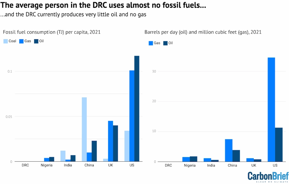 Chart (right) showing annual consumption (TJ) of coal, oil and gas per capita in DRC and other nations. Chart (left) showing annual production of oil (barrels per day) and gas (million cubic feet) per capita in DRC and other nations