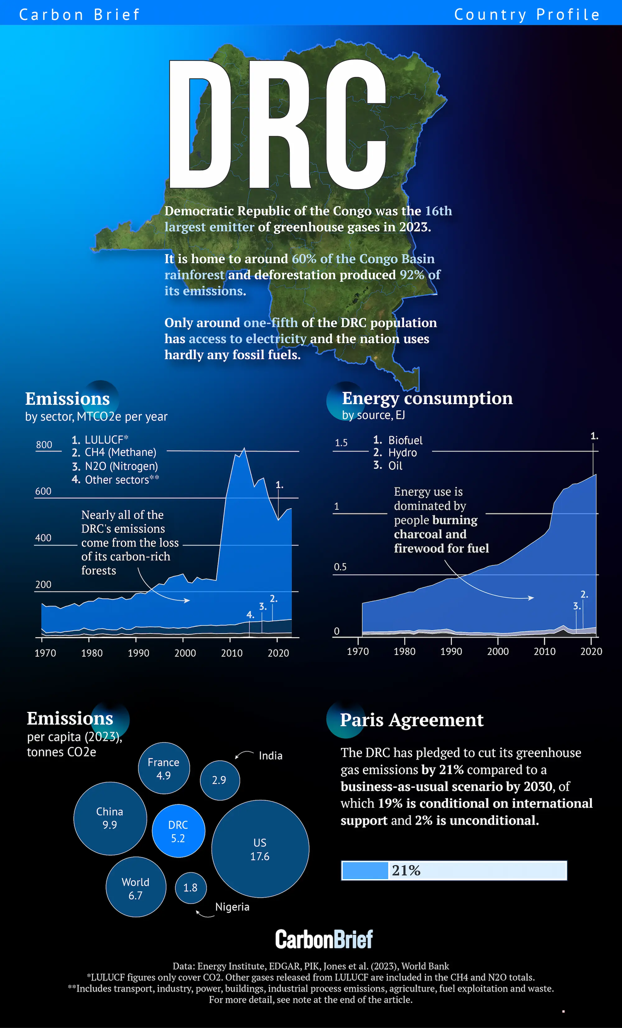 DRC graphic showing national emissions and energy consumption.