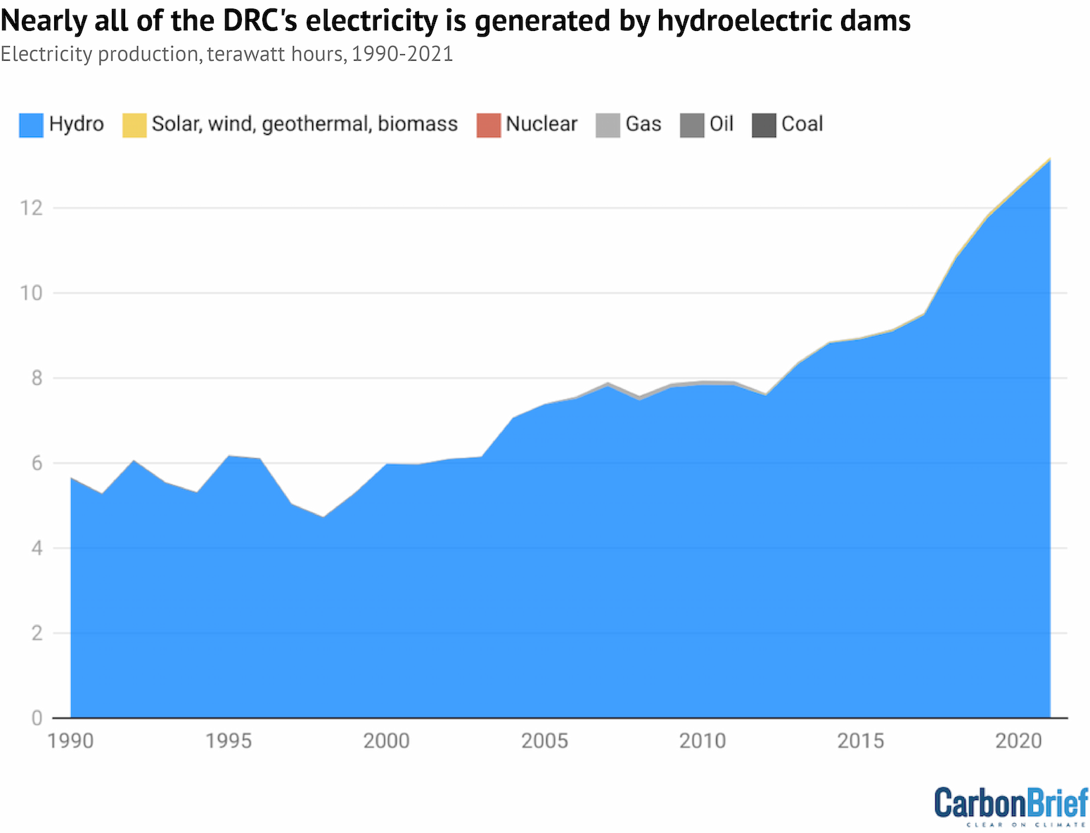 Electricity generation in the DRC by fuel, 1990-2021, terawatt hours